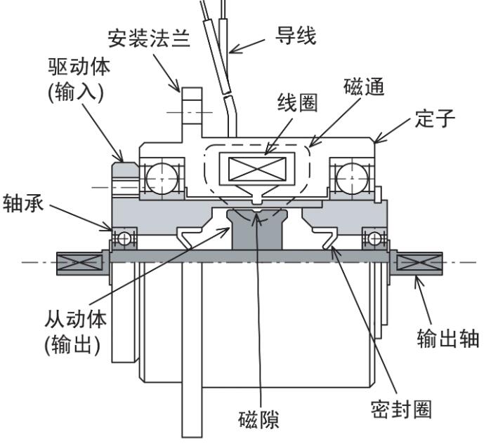 磁粉制動器簡介使用注意事項(xiàng)介紹